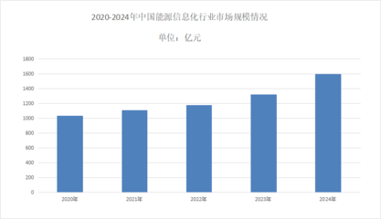 2025年能源信息化市場(chǎng)前景分析 智能化設(shè)備驅(qū)動(dòng)年均增長(zhǎng)率超3%